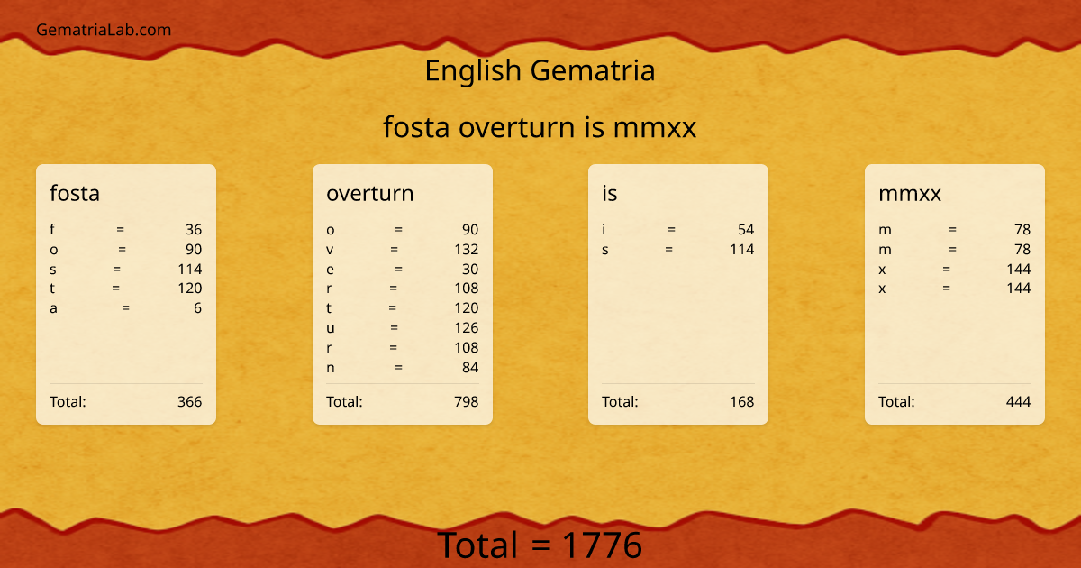 fosta overturn is mmxx in english Gematria